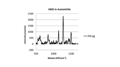 HMX in Acetonitrile