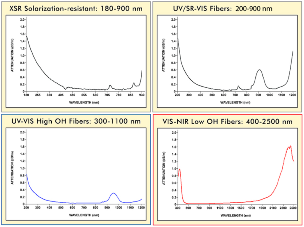 Fiber Attenuation Graphs.png