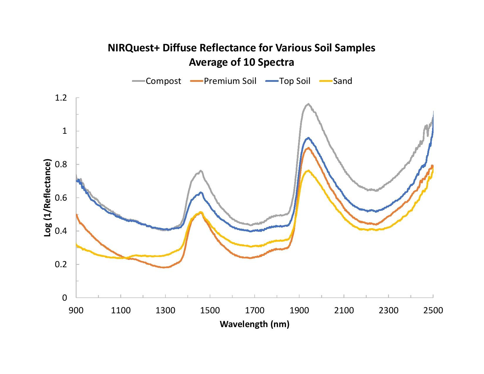 Samples comprising topsoil, compost and sand initially were measured with no sample preparation.