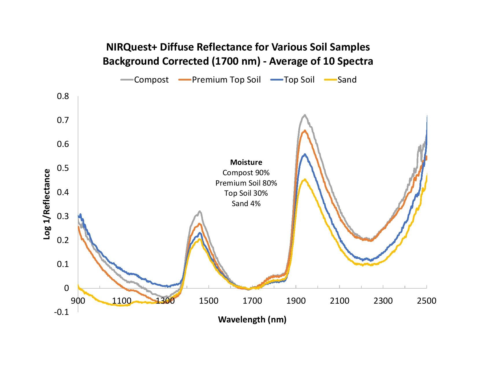 These spectra have been baseline-corrected to better demonstrate spectral trends.