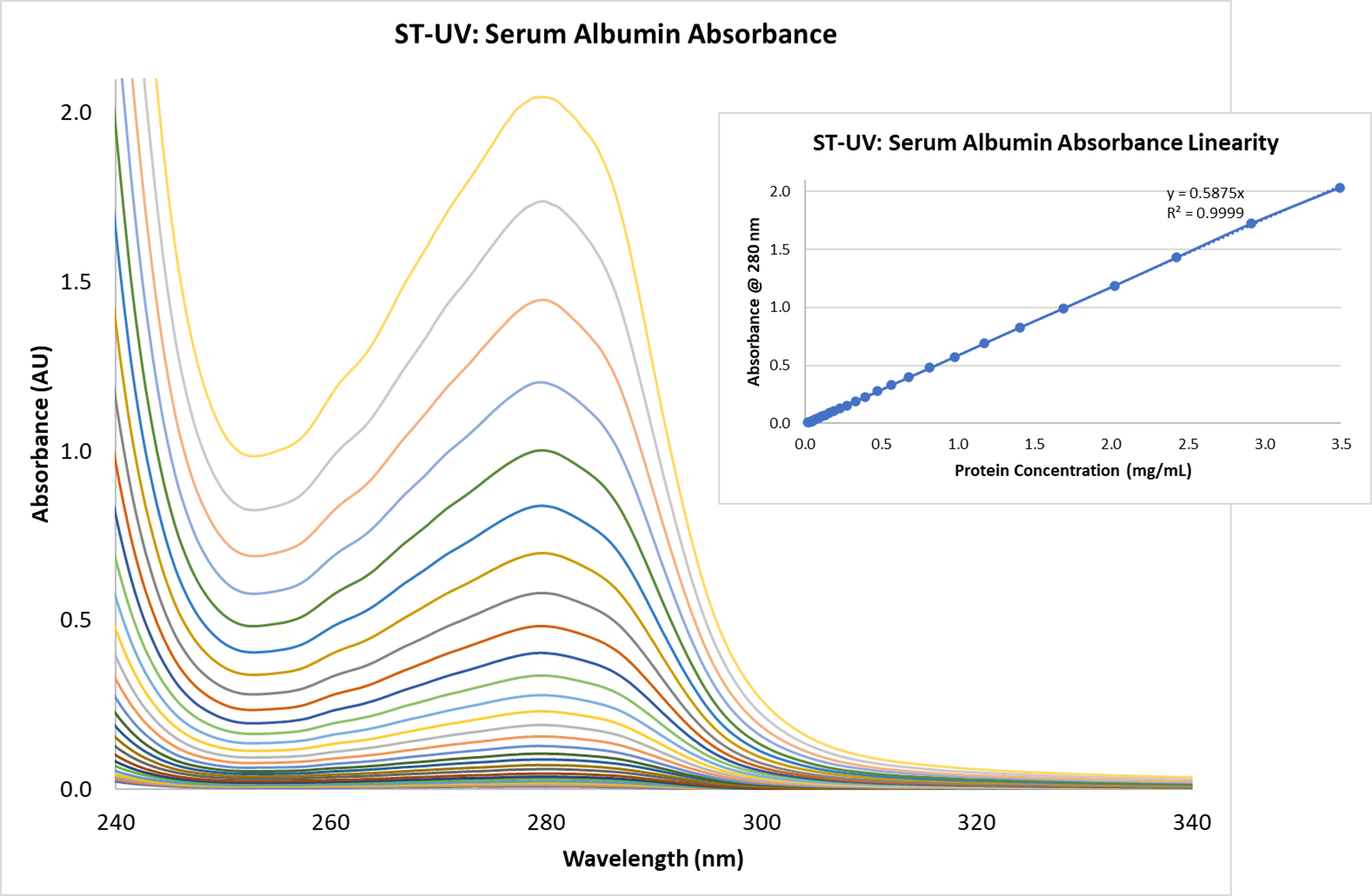 How Important is Absorbance Linearity? | Ocean Optics