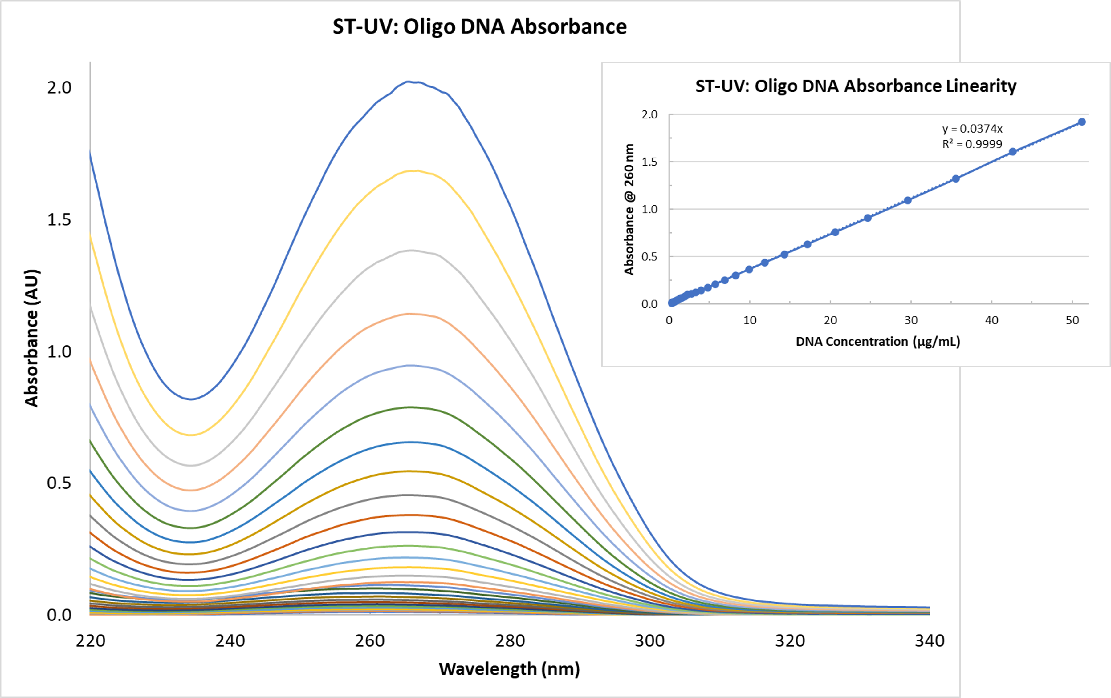 How Important is Absorbance Linearity? | Ocean Optics