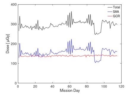 图 4.该图显示了国际空间站在飞行任务期间受到的强烈宇宙辐射。y 轴的单位是微戈瑞（µGy），即吸收辐射的量度。根据上下文，人类可以承受大约 3 µGy。这些图表与银河宇宙射线（GCR）和南大西洋异常（SAA）相关，南大西洋异常是地球辐射带最接近地球表面的区域。