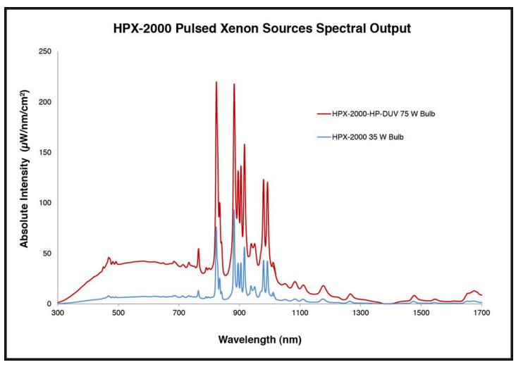 HPX-2000 Pulsed Xenon Sources Spectral Output Graph