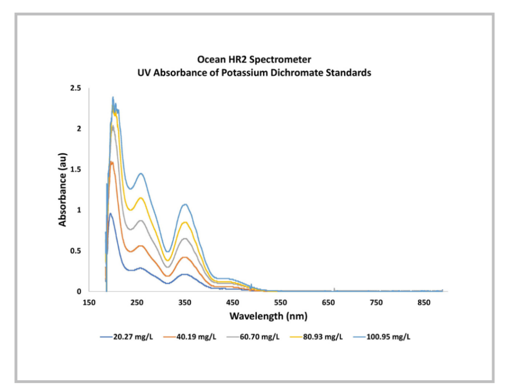 重铬酸钾标准品的紫外吸光度