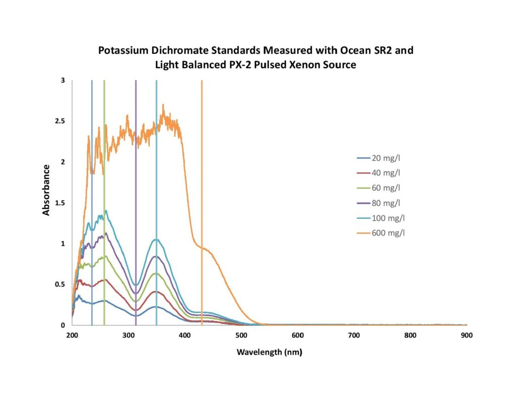 OceanSR2Absorbance_Figure2-Absorbance- potassium dichromate.jpg